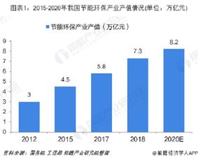 節能環保產業產值快速增長 2020年有望突破8萬億元 電力行業高效節能技術研發迎來新機遇